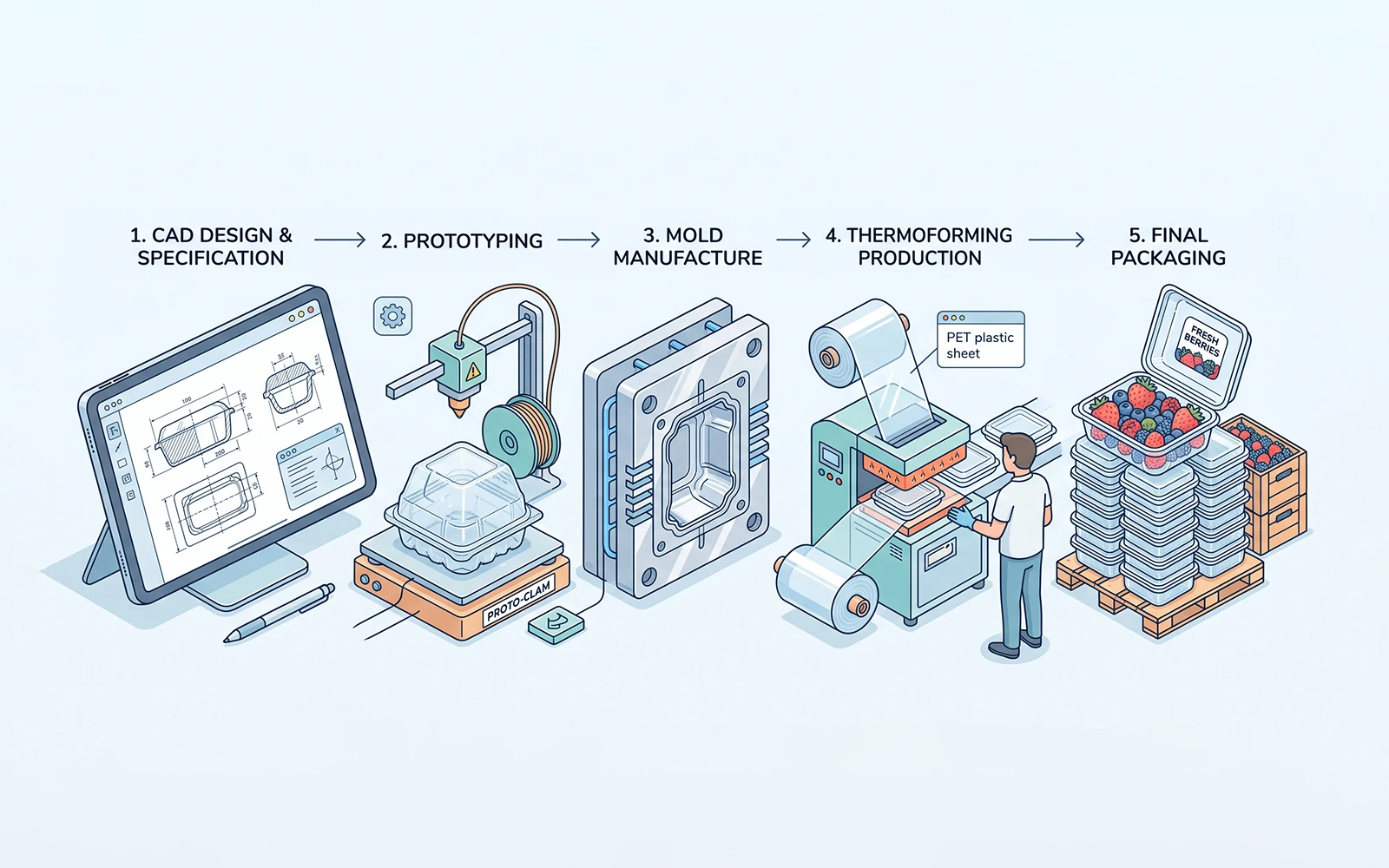 Custom clamshell packaging process infographic showing five stages from CAD design and 3D prototyping to mold tooling, thermoforming, and finished food containers.